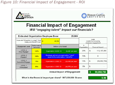 Figure 10: Financial Impact of Engagement - ROI