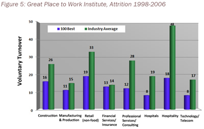 Figure 5: Great Place to Work Institute, Attrition 1998-2006