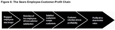 Figure 6: The Sears Employee-Customer-Profit Chain