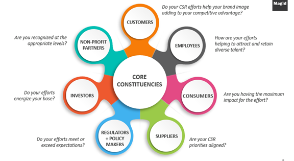 corporate social responsibility diagram