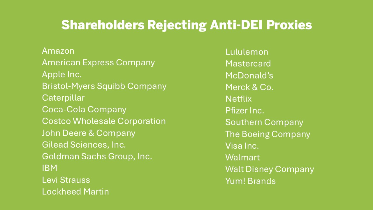 Shareholders Rejecting Anti-DEI Proxies