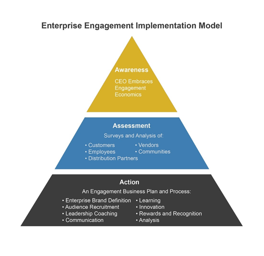 Enterprise Engagement Implementation Chart